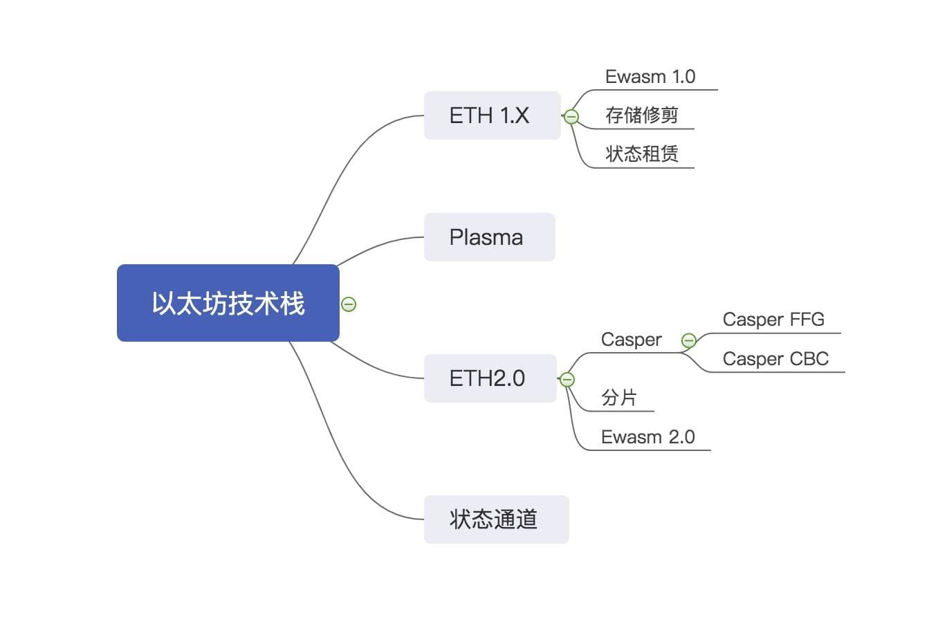 2019 年区块链主流技术有何突破?了解一下比特币、以太坊、跨链、隐私与联盟链