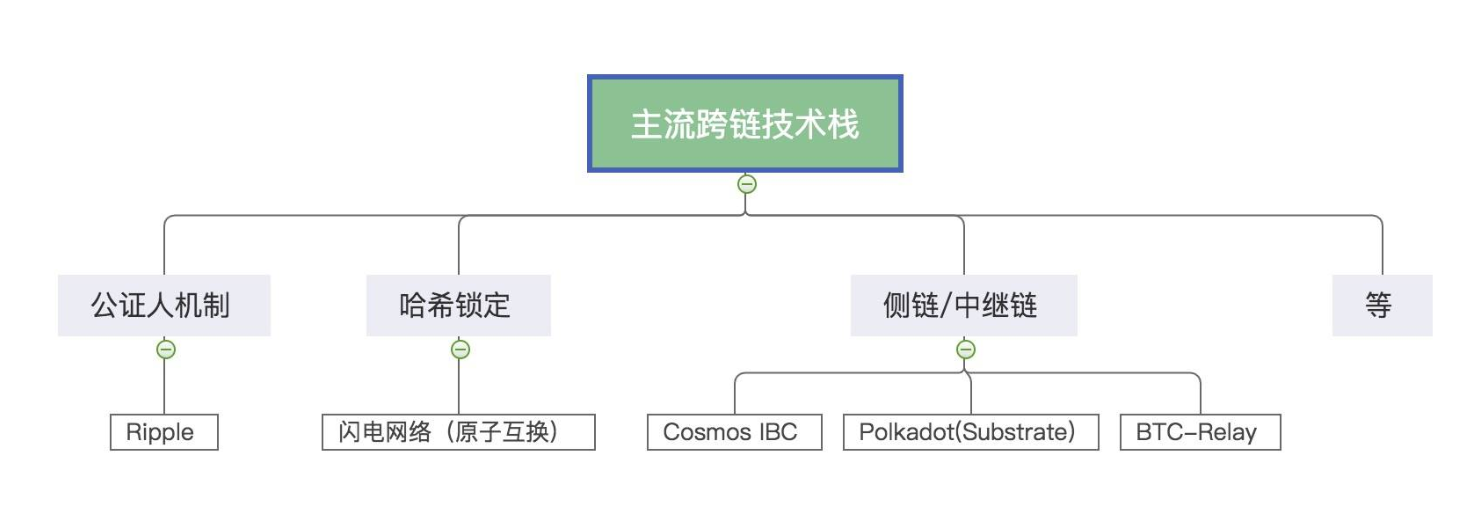 2019 年区块链主流技术有何突破?了解一下比特币、以太坊、跨链、隐私与联盟链