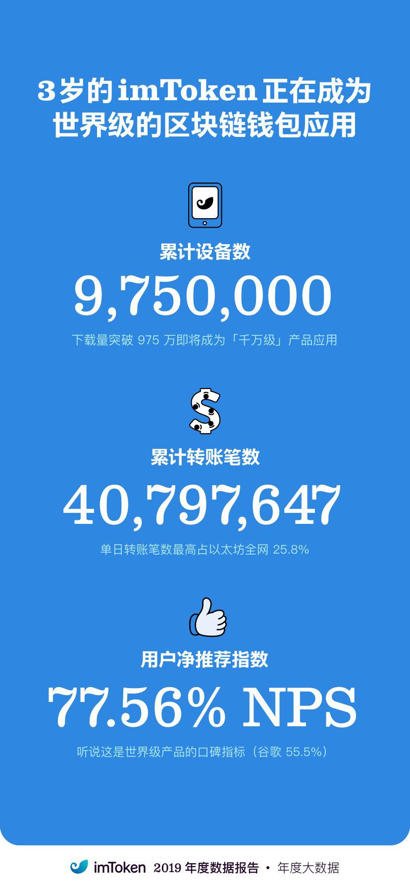 区块链世界窗口的钱包在 2019 有何进展?看看 imToken 的年度报告