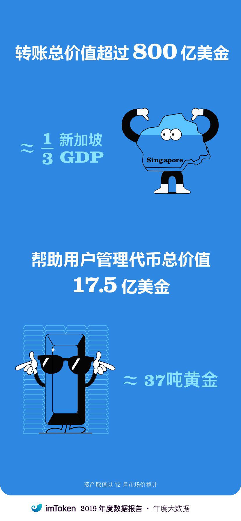 区块链世界窗口的钱包在 2019 有何进展?看看 imToken 的年度报告