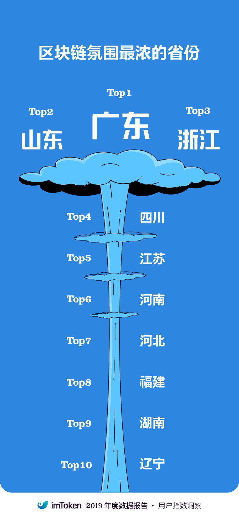区块链世界窗口的钱包在 2019 有何进展?看看 imToken 的年度报告