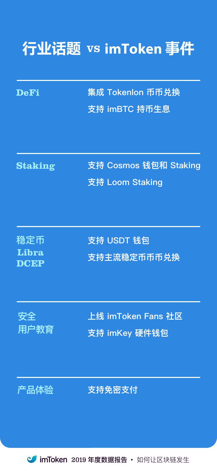 区块链世界窗口的钱包在 2019 有何进展?看看 imToken 的年度报告