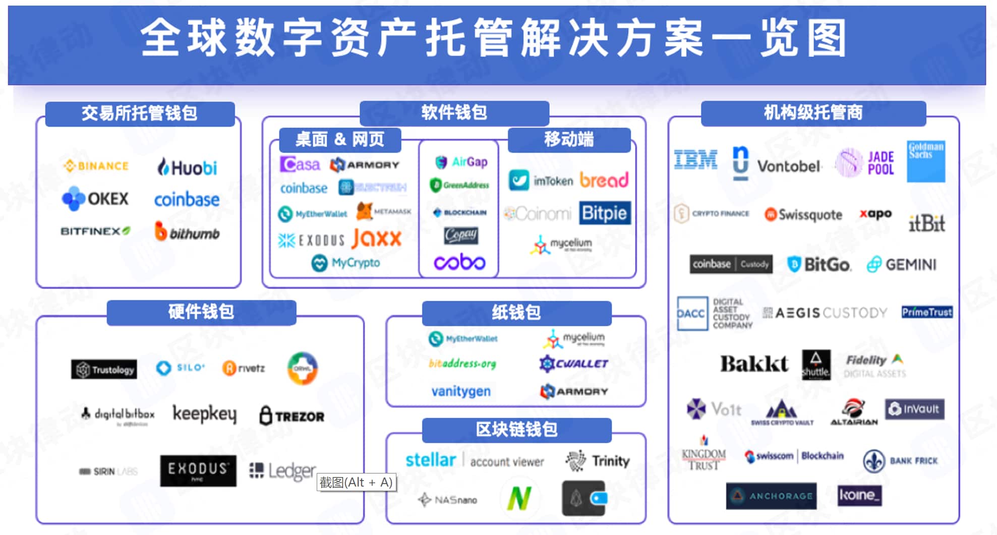 五分钟速览加密货币托管行业全景:富达、BitGo、Coinbase 等机构的布局
