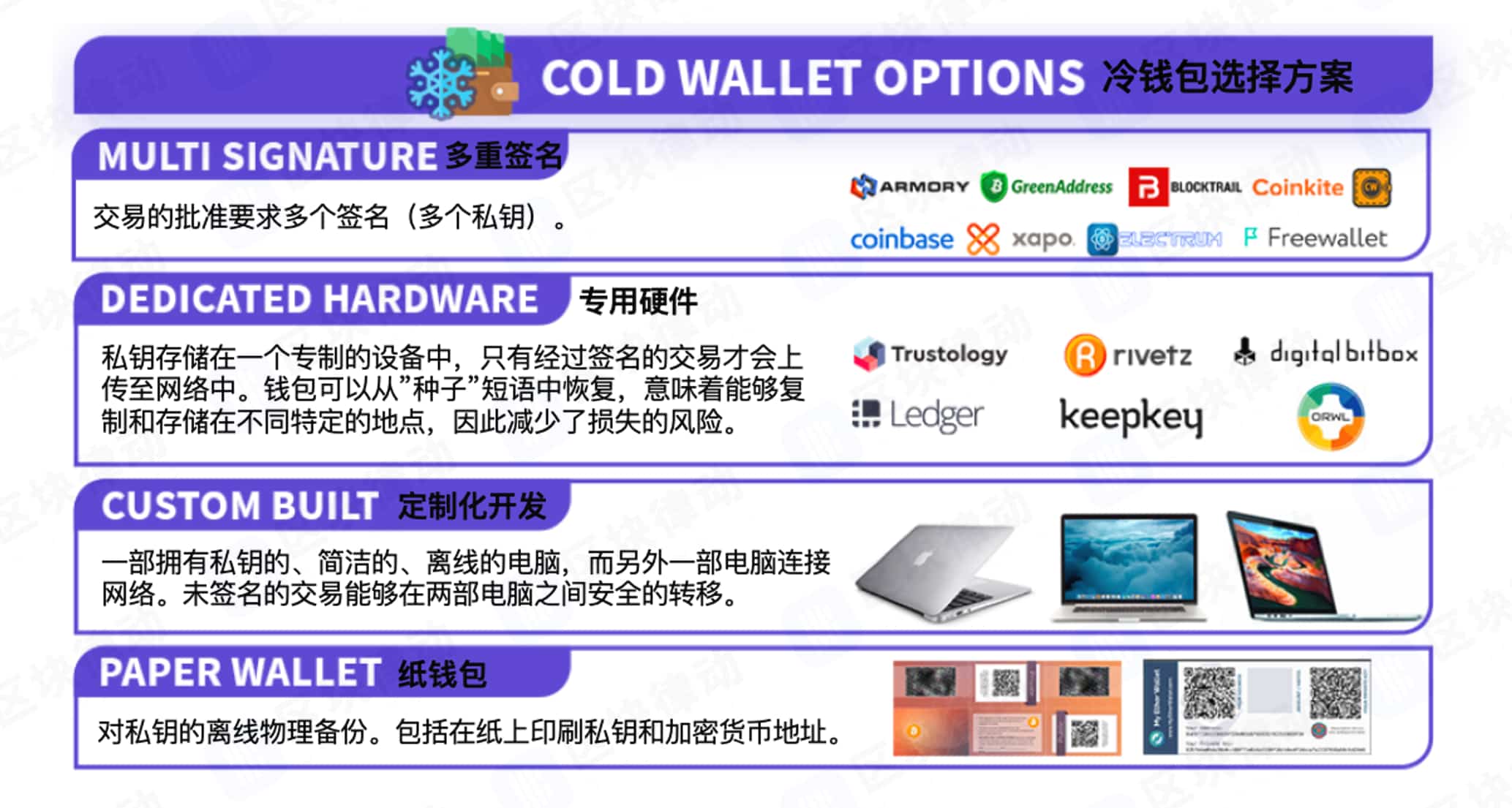 五分钟速览加密货币托管行业全景:富达、BitGo、Coinbase 等机构的布局