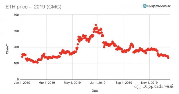 DappRadar:2019 年以太坊生态 DApp 活跃度依然遥遥领先