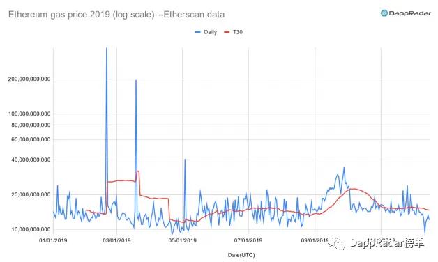 DappRadar:2019 年以太坊生态 DApp 活跃度依然遥遥领先