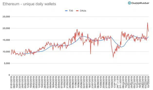 DappRadar:2019 年以太坊生态 DApp 活跃度依然遥遥领先