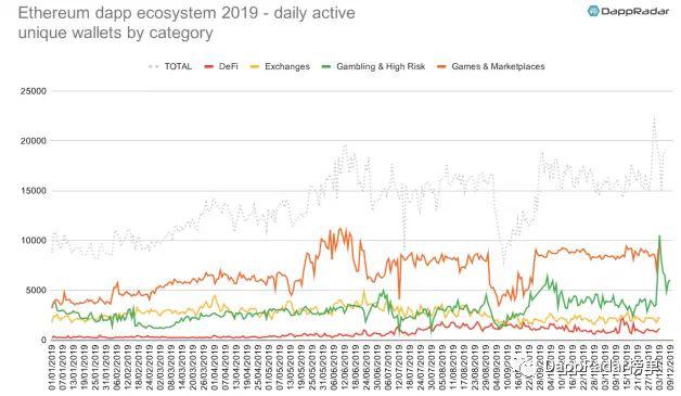 DappRadar:2019 年以太坊生态 DApp 活跃度依然遥遥领先