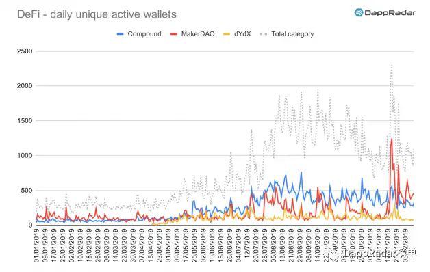 DappRadar:2019 年以太坊生态 DApp 活跃度依然遥遥领先