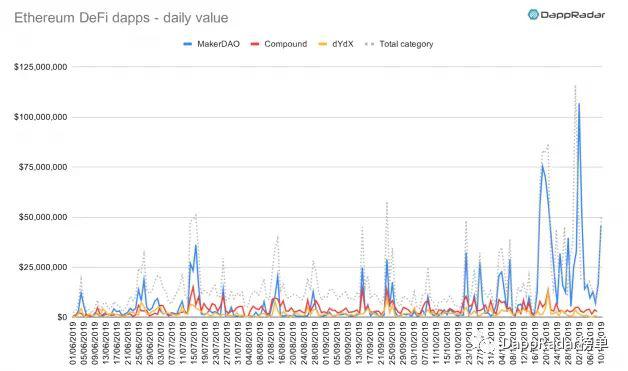 DappRadar:2019 年以太坊生态 DApp 活跃度依然遥遥领先