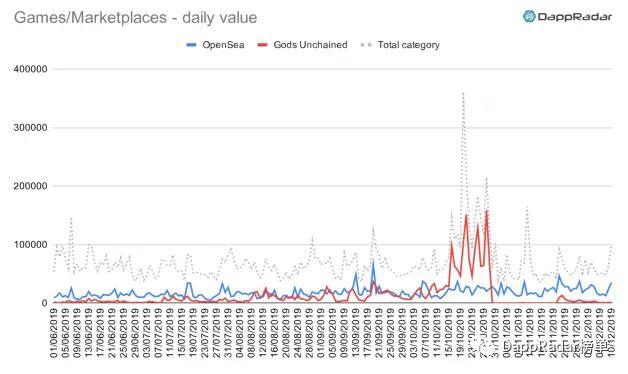 DappRadar:2019 年以太坊生态 DApp 活跃度依然遥遥领先