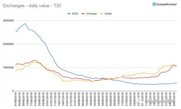 DappRadar:2019 年以太坊生态 DApp 活跃度依然遥遥领先