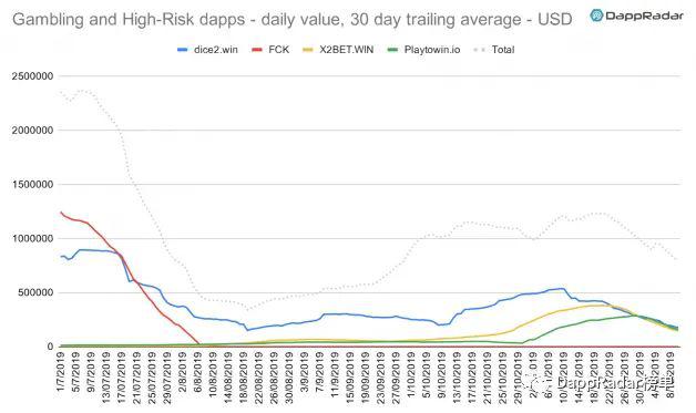 DappRadar:2019 年以太坊生态 DApp 活跃度依然遥遥领先