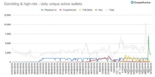DappRadar:2019 年以太坊生态 DApp 活跃度依然遥遥领先