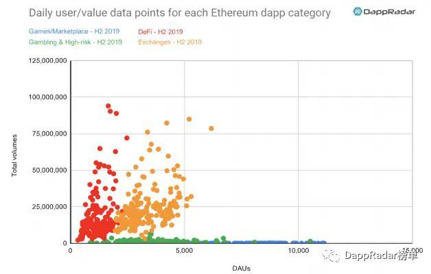 DappRadar:2019 年以太坊生态 DApp 活跃度依然遥遥领先
