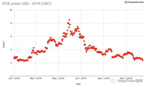 DappRadar:2019 年以太坊生态 DApp 活跃度依然遥遥领先