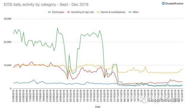 DappRadar:2019 年以太坊生态 DApp 活跃度依然遥遥领先