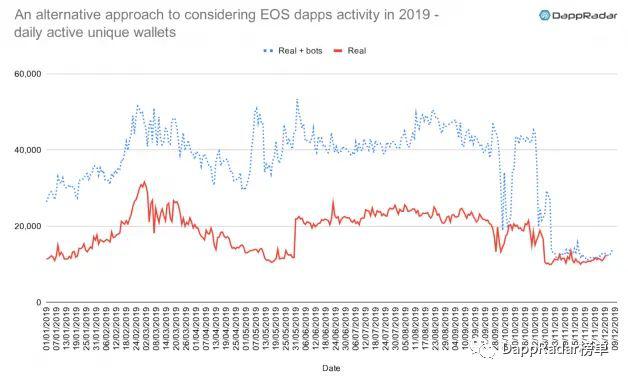 DappRadar:2019 年以太坊生态 DApp 活跃度依然遥遥领先