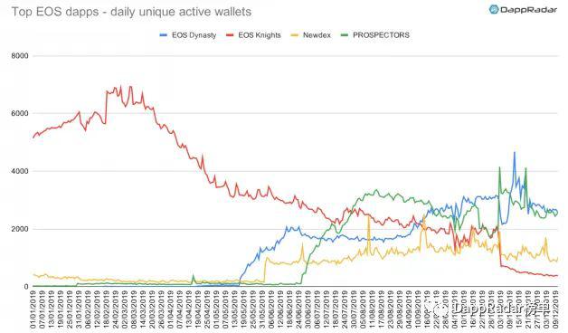 DappRadar:2019 年以太坊生态 DApp 活跃度依然遥遥领先