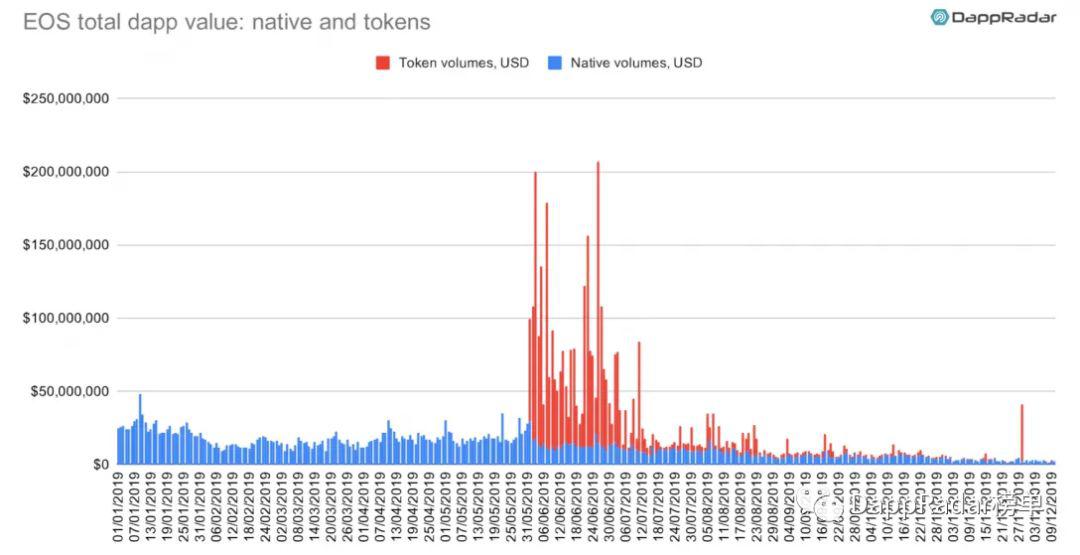 DappRadar:2019 年以太坊生态 DApp 活跃度依然遥遥领先