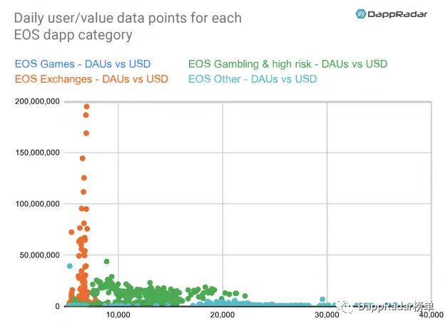 DappRadar:2019 年以太坊生态 DApp 活跃度依然遥遥领先