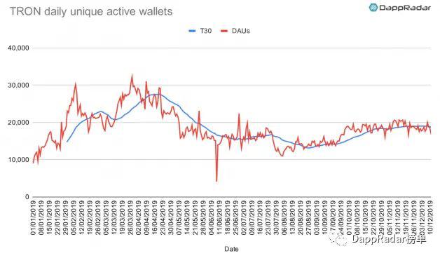 DappRadar:2019 年以太坊生态 DApp 活跃度依然遥遥领先