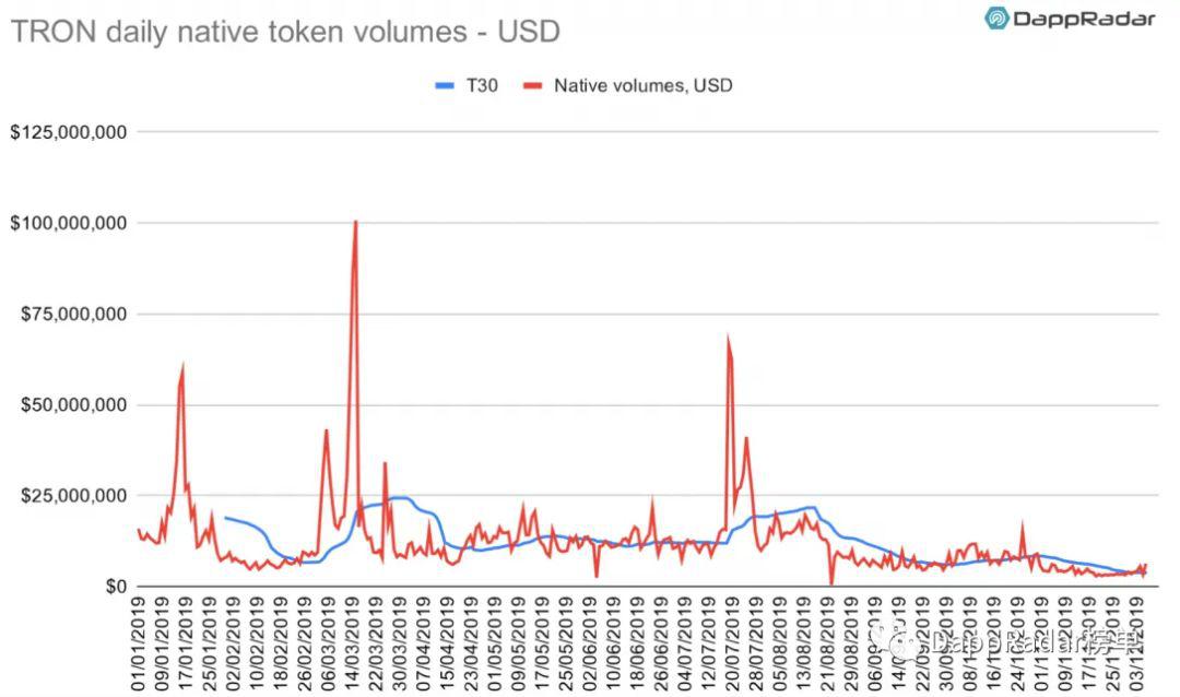 DappRadar:2019 年以太坊生态 DApp 活跃度依然遥遥领先