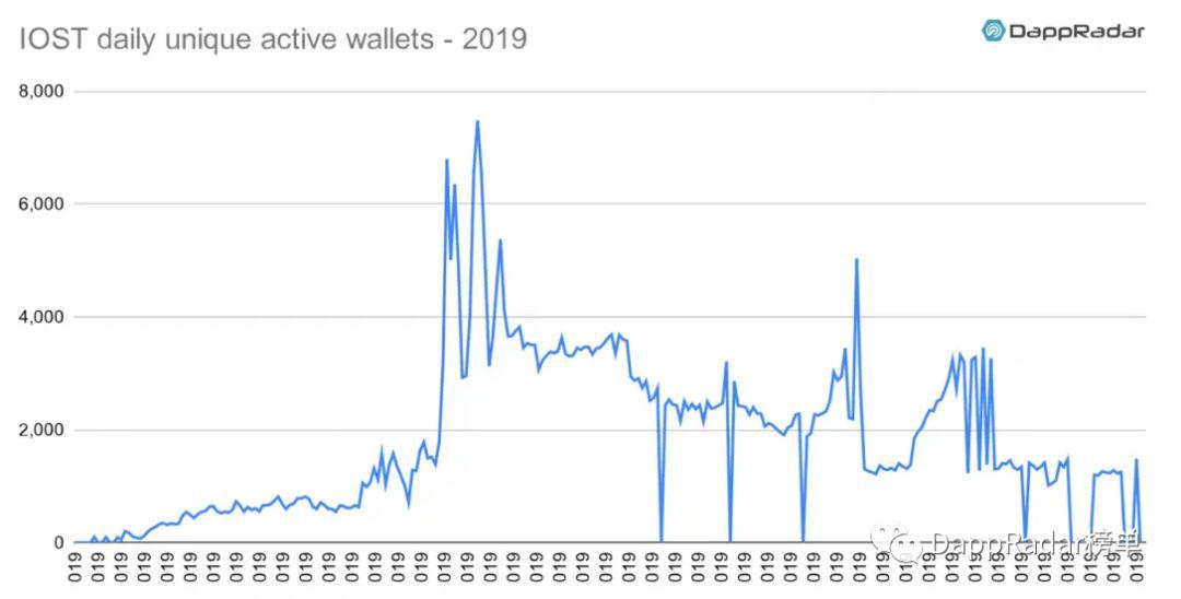 DappRadar:2019 年以太坊生态 DApp 活跃度依然遥遥领先