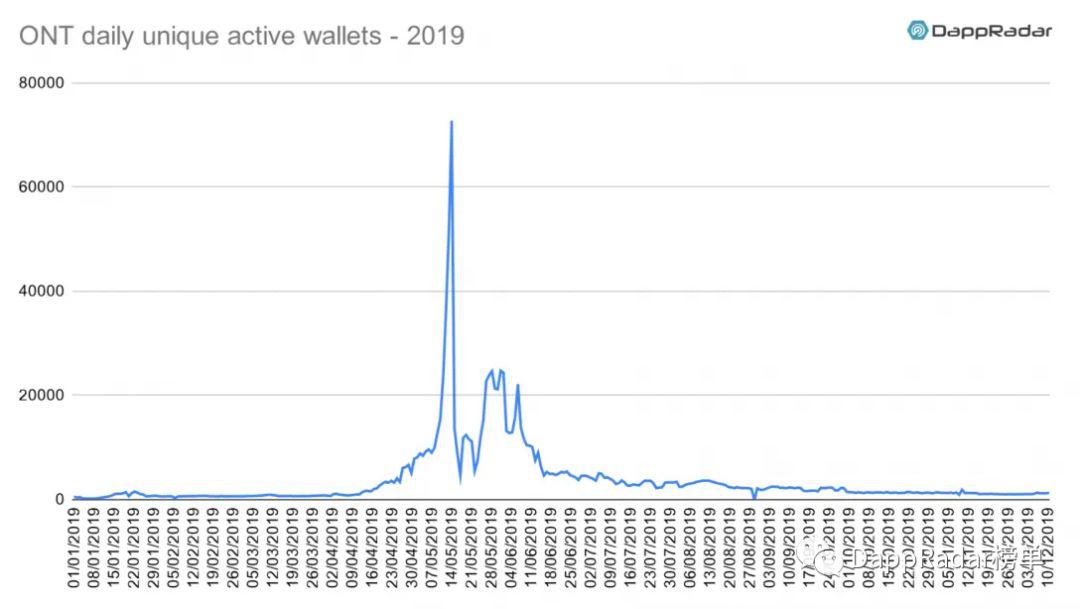DappRadar:2019 年以太坊生态 DApp 活跃度依然遥遥领先