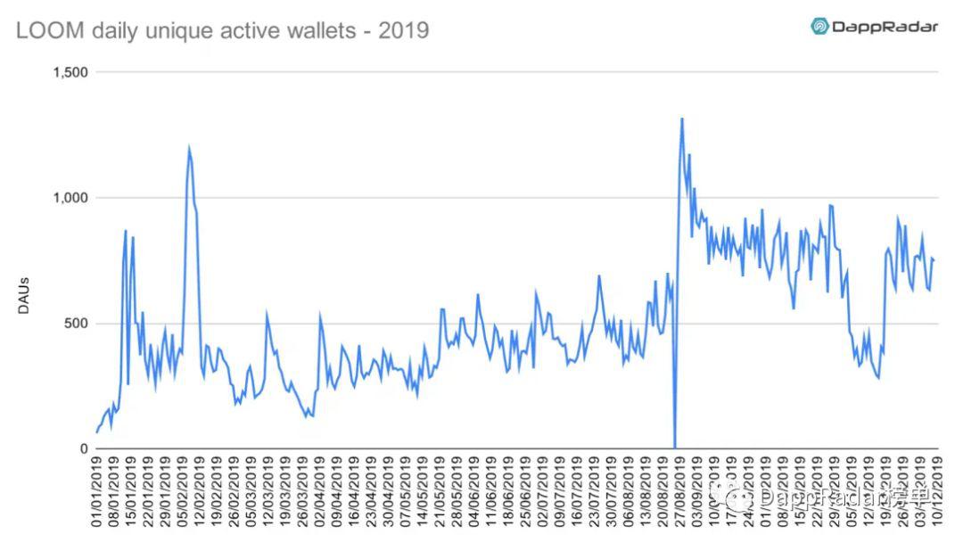 DappRadar:2019 年以太坊生态 DApp 活跃度依然遥遥领先