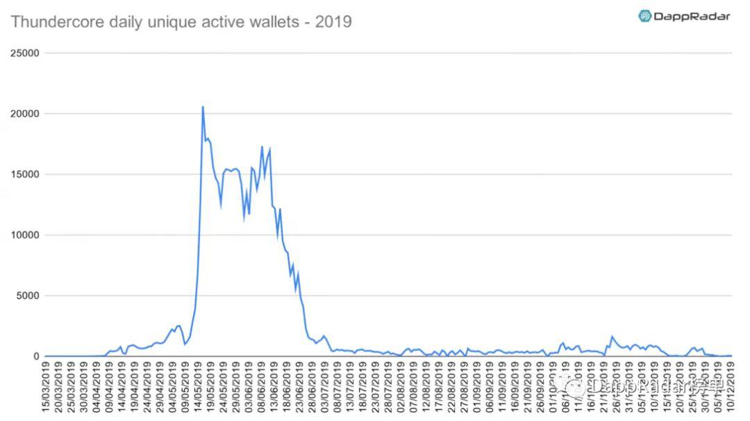 DappRadar:2019 年以太坊生态 DApp 活跃度依然遥遥领先