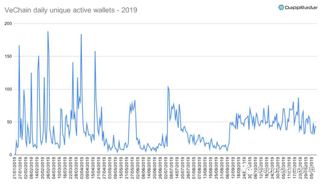 DappRadar:2019 年以太坊生态 DApp 活跃度依然遥遥领先