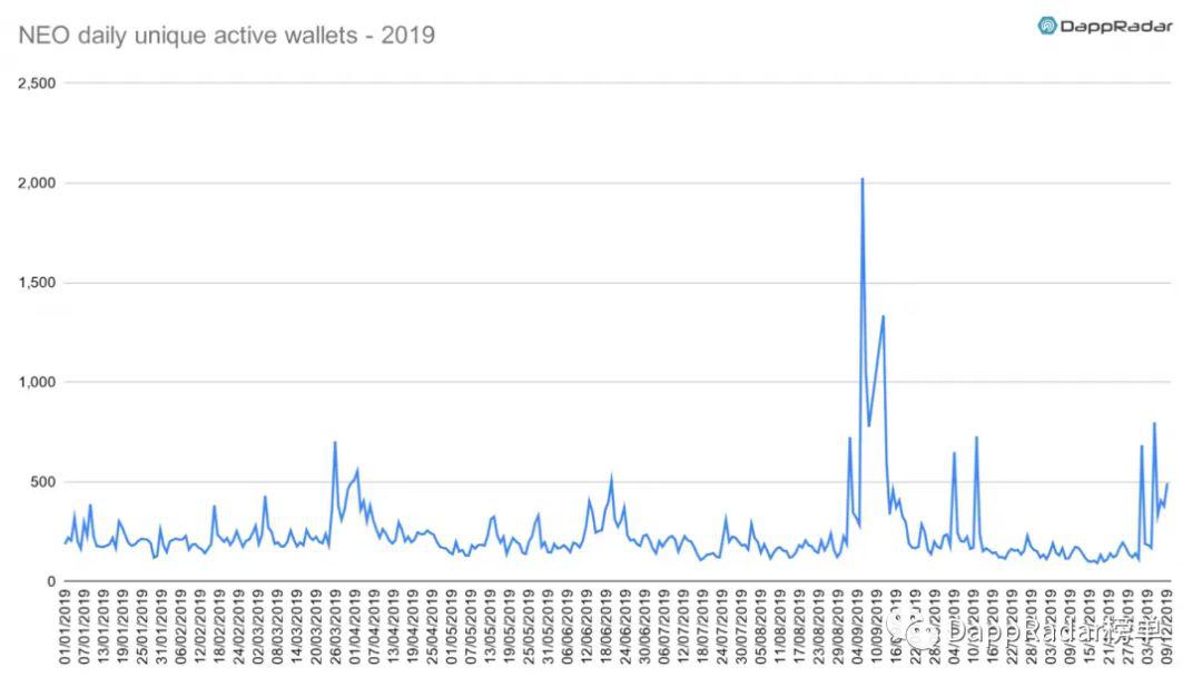DappRadar:2019 年以太坊生态 DApp 活跃度依然遥遥领先