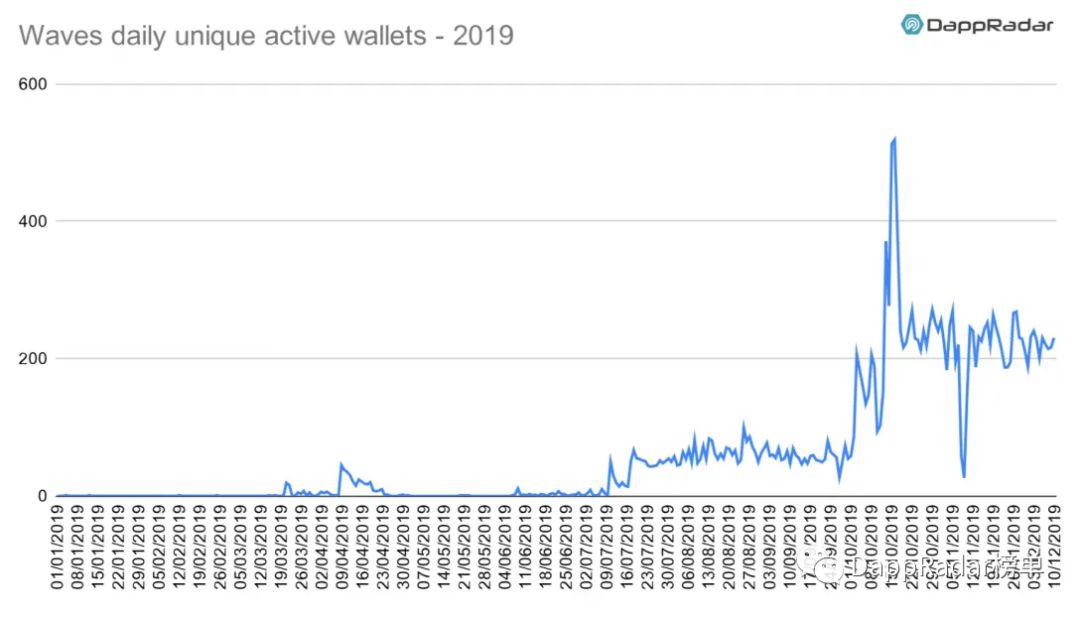 DappRadar:2019 年以太坊生态 DApp 活跃度依然遥遥领先