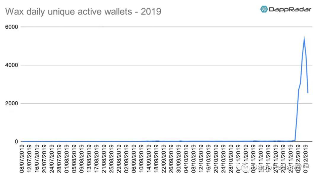 DappRadar:2019 年以太坊生态 DApp 活跃度依然遥遥领先