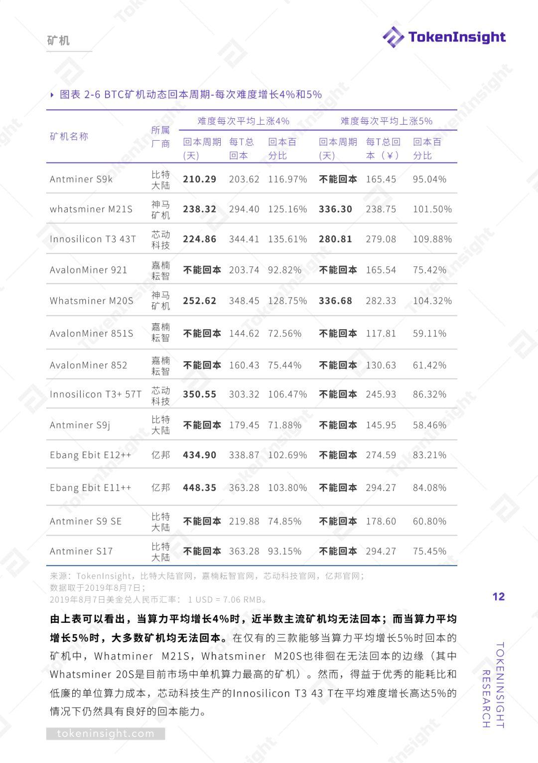 挖矿行业 2019 Q2 研究报告 | TokenInsight