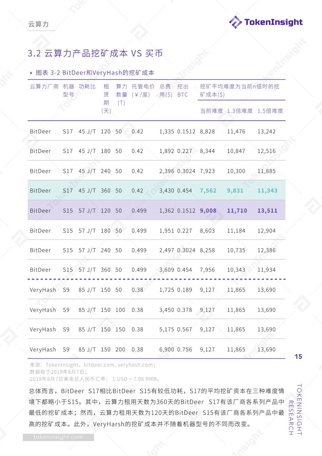 挖矿行业 2019 Q2 研究报告 | TokenInsight