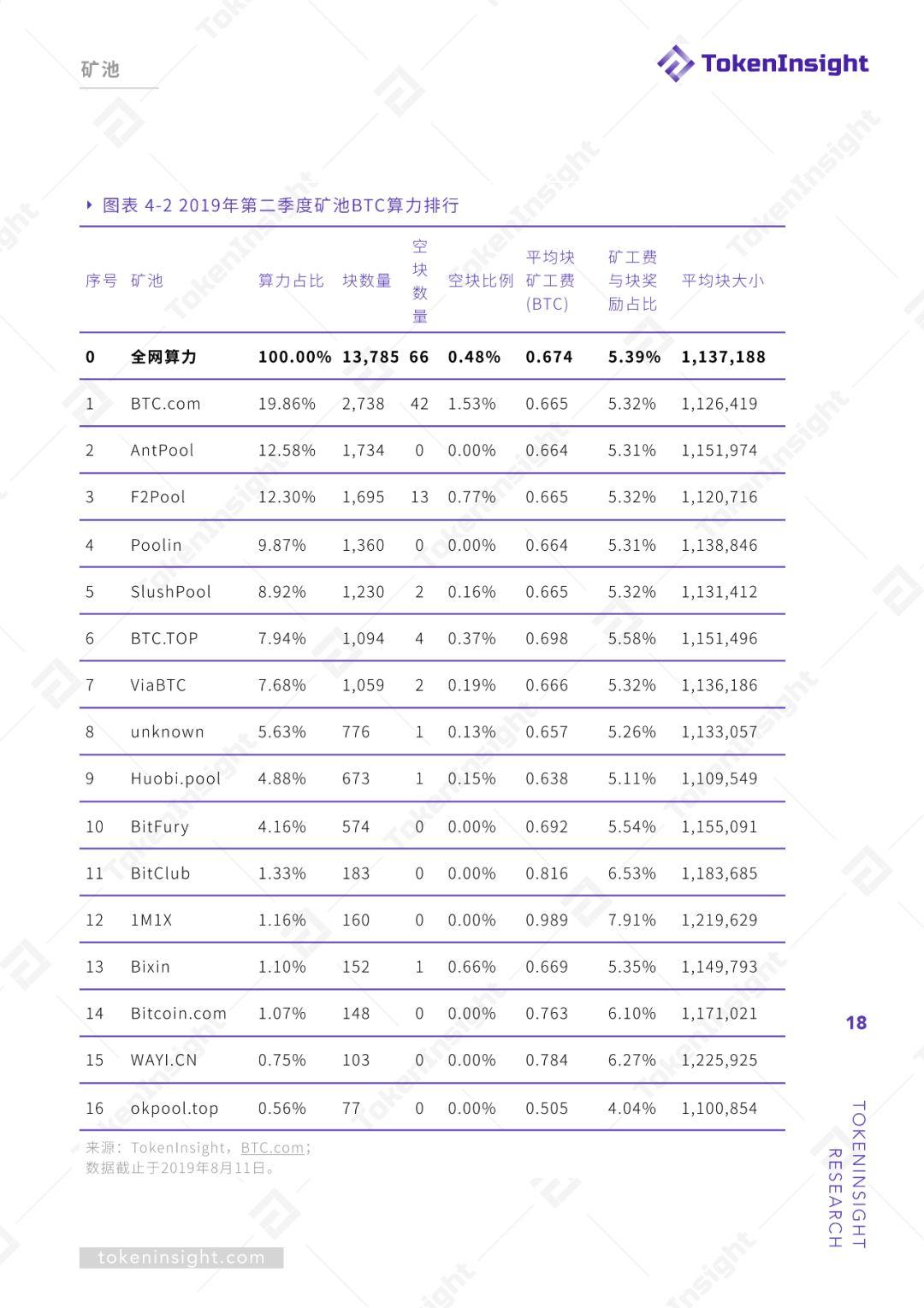 挖矿行业 2019 Q2 研究报告 | TokenInsight