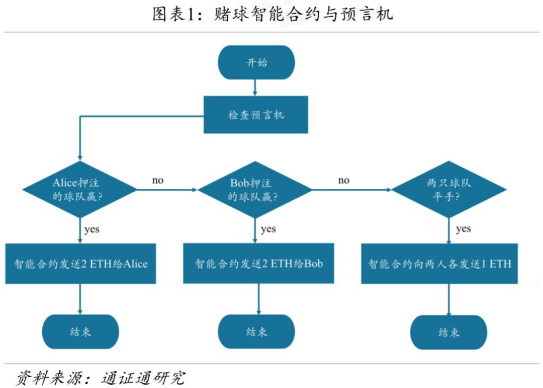 一文对比区块链预言机运行原理与典型项目