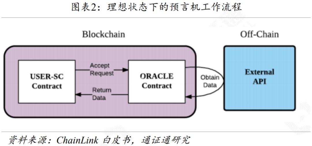 一文对比区块链预言机运行原理与典型项目