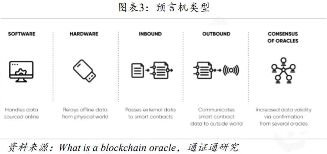 一文对比区块链预言机运行原理与典型项目