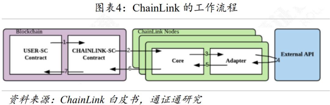 一文对比区块链预言机运行原理与典型项目
