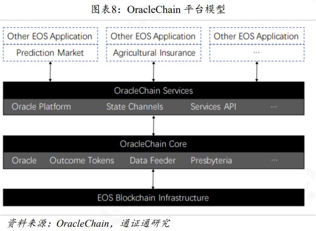 一文对比区块链预言机运行原理与典型项目