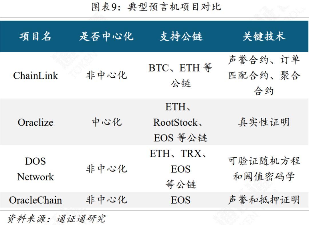一文对比区块链预言机运行原理与典型项目