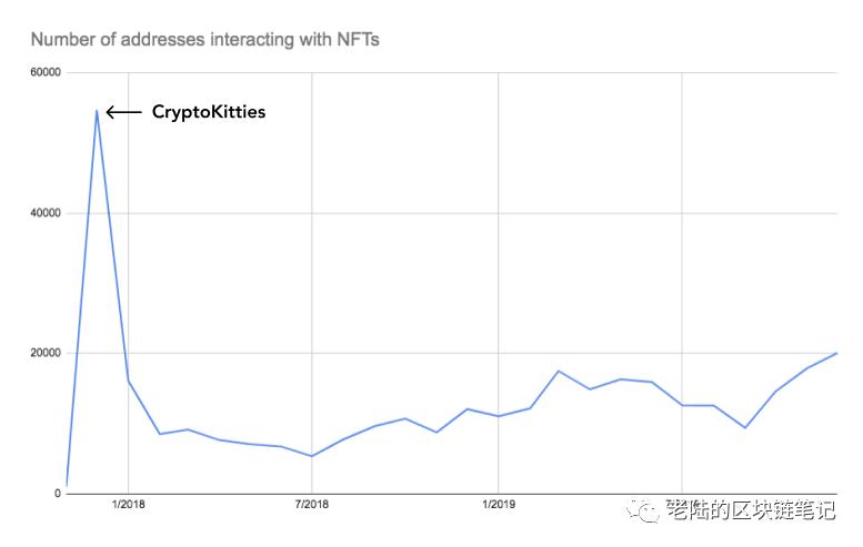 关于 NFT 你想知道的一切都在这里