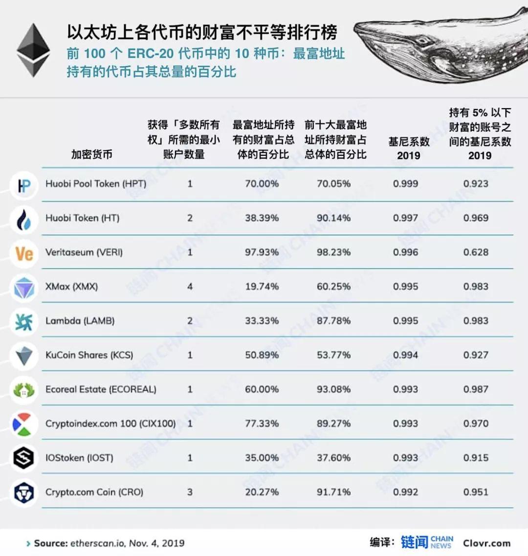 巨鲸最能在哪些区块链项目掀起惊涛骇浪?