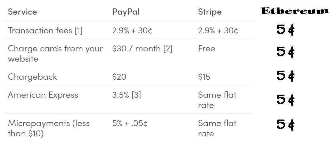 被低估的以太坊，价值投资者的宝藏 | BlockVC 研究