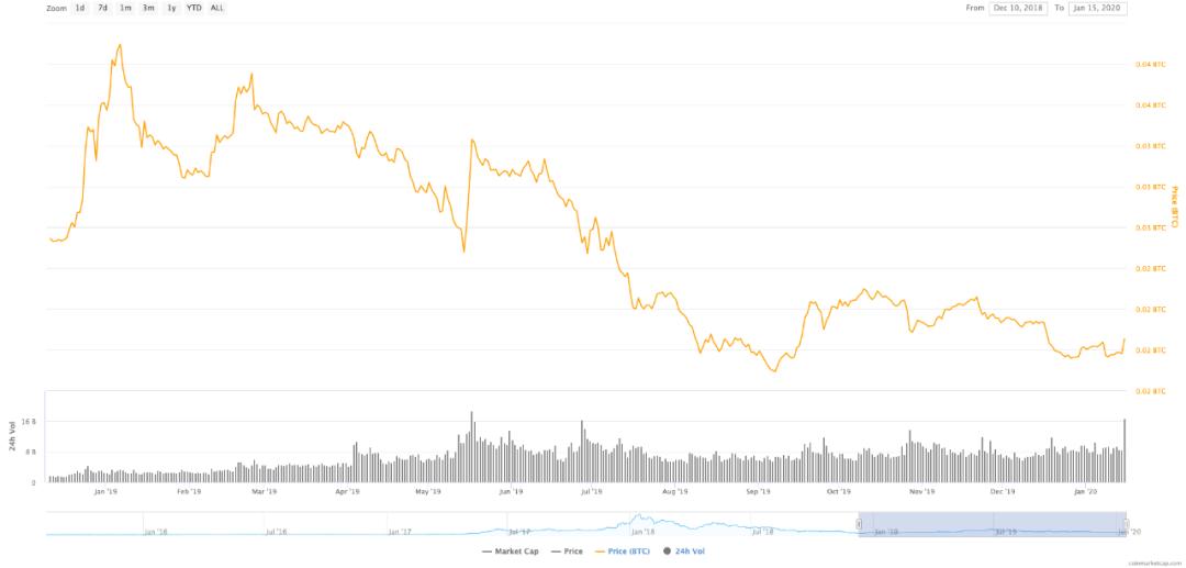 被低估的以太坊，价值投资者的宝藏 | BlockVC 研究