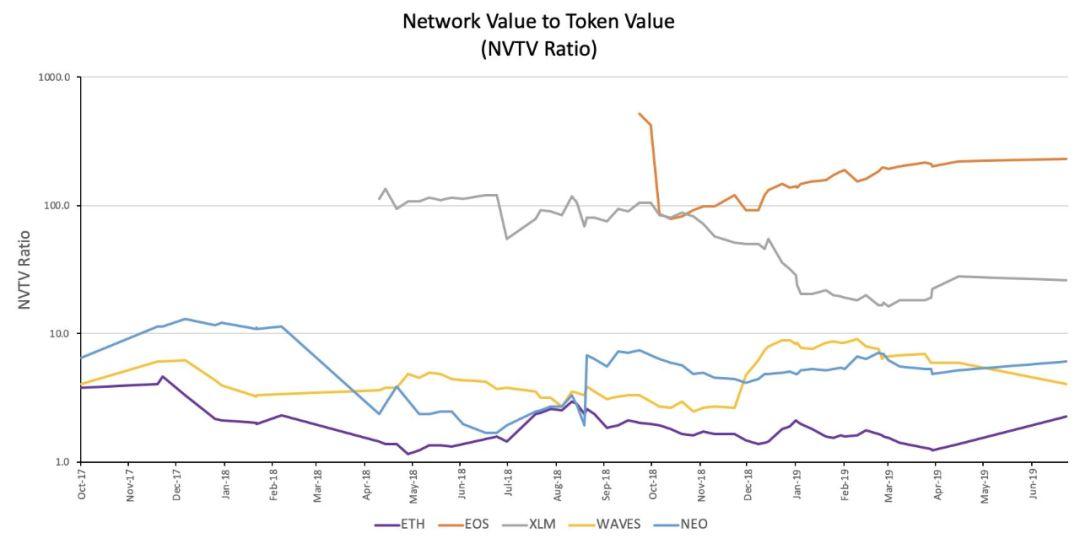 被低估的以太坊，价值投资者的宝藏 | BlockVC 研究