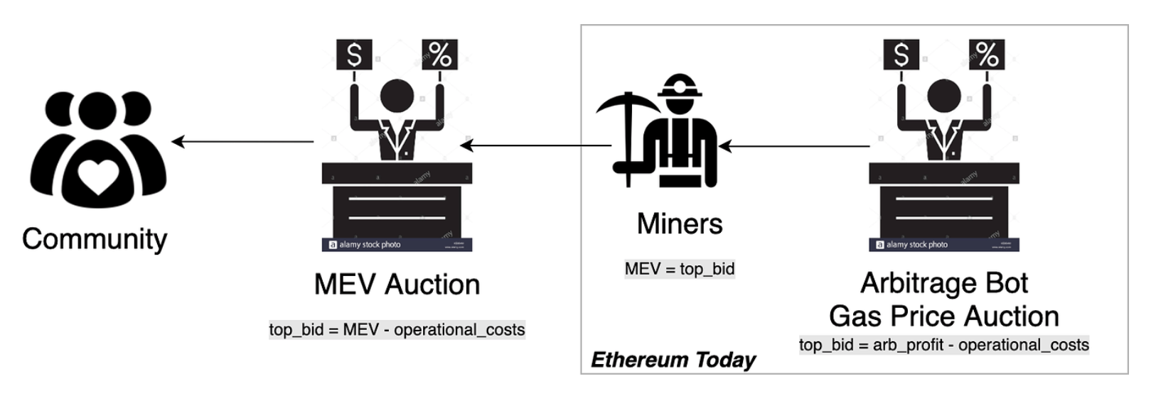 引发以太坊社区讨论的 MEV 拍卖是激励还是剥削?